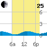 Ocracoke Island tide chart for Tuesday, July 25, 2023
