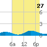 Ocracoke Island tide chart for Thursday, July 27, 2023