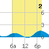 Ocracoke Island tide chart for Sunday, July 2, 2023