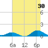 Ocracoke Island tide chart for Sunday, July 30, 2023