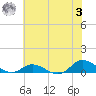 Ocracoke Island tide chart for Monday, July 3, 2023