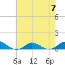 Ocracoke Island tide chart for Friday, July 7, 2023