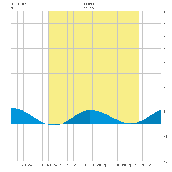 Ocracoke Island tide chart for Saturday, July 8, 2023