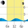 Ocracoke Island tide chart for Sunday, July 9, 2023