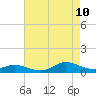 Ocracoke Island tide chart for Thursday, August 10, 2023