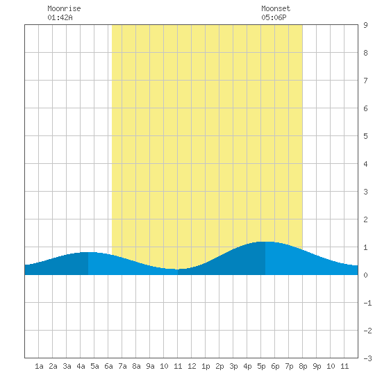 Ocracoke Island tide chart for Friday, August 11, 2023