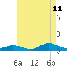 Ocracoke Island tide chart for Friday, August 11, 2023