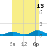 Ocracoke Island tide chart for Sunday, August 13, 2023