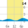 Ocracoke Island tide chart for Monday, August 14, 2023