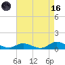 Ocracoke Island tide chart for Wednesday, August 16, 2023