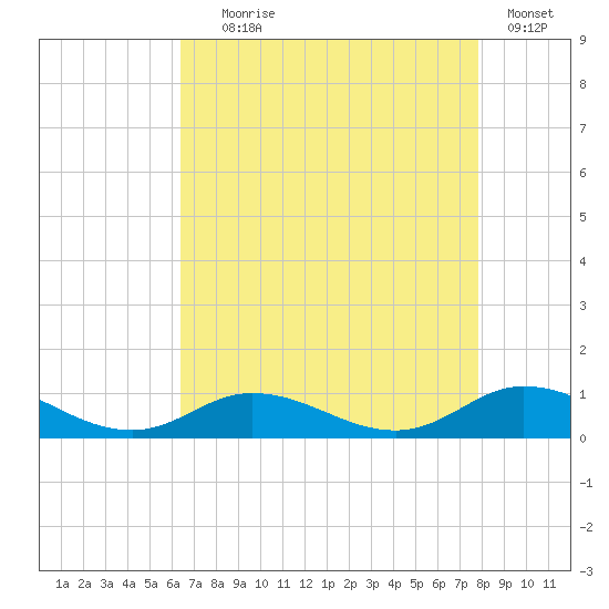 Ocracoke Island tide chart for Friday, August 18, 2023