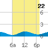 Ocracoke Island tide chart for Tuesday, August 22, 2023