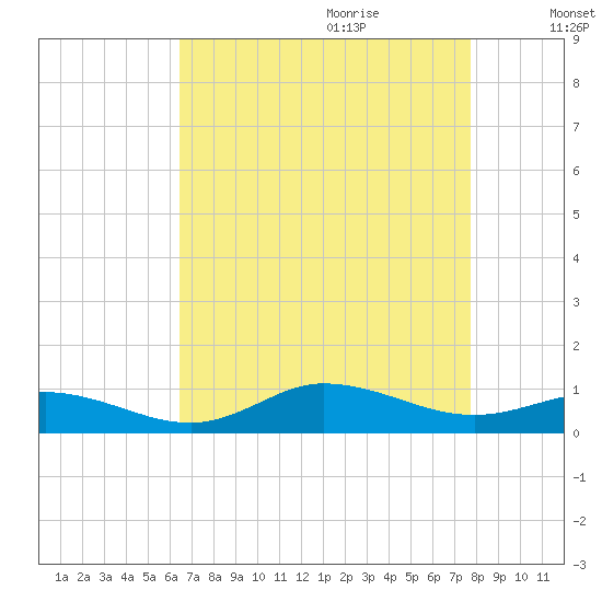 Ocracoke Island tide chart for Wednesday, August 23, 2023
