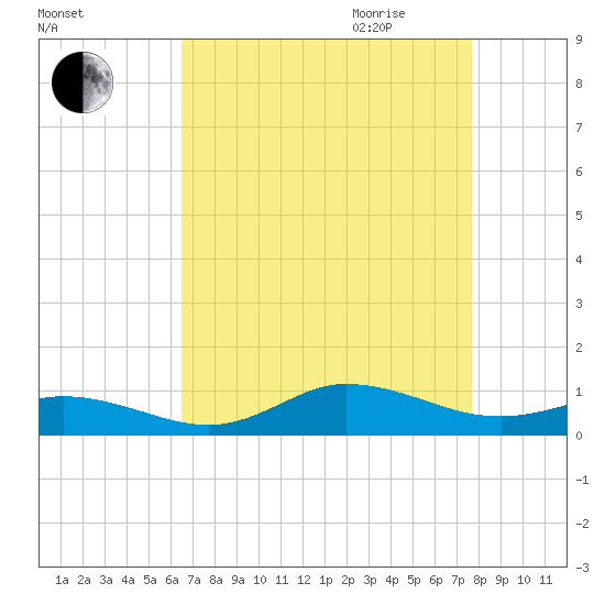 Ocracoke Island tide chart for Thursday, August 24, 2023