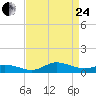Ocracoke Island tide chart for Thursday, August 24, 2023