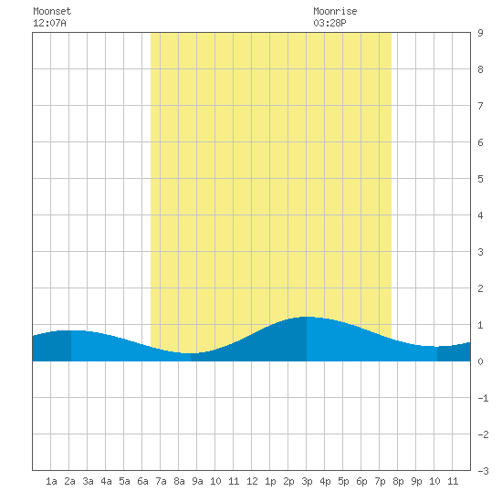 Ocracoke Island tide chart for Friday, August 25, 2023