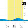 Ocracoke Island tide chart for Friday, August 25, 2023