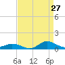 Ocracoke Island tide chart for Sunday, August 27, 2023
