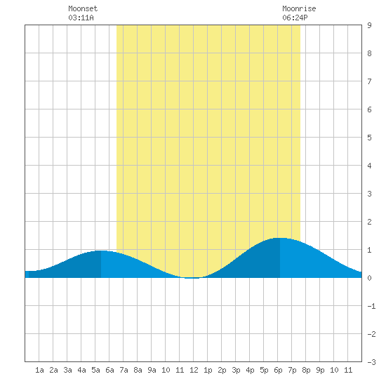 Ocracoke Island tide chart for Monday, August 28, 2023