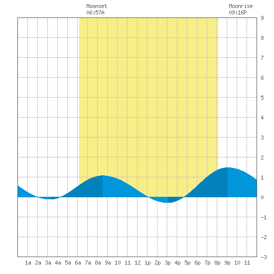 Ocracoke Island tide chart for Wednesday, August 2, 2023