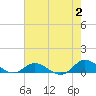 Ocracoke Island tide chart for Wednesday, August 2, 2023