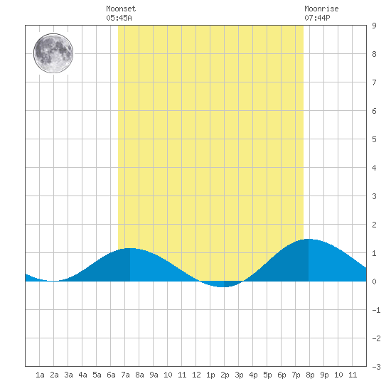 Ocracoke Island tide chart for Wednesday, August 30, 2023