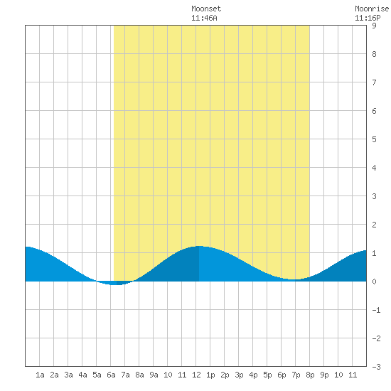 Ocracoke Island tide chart for Sunday, August 6, 2023