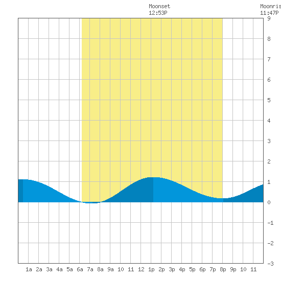 Ocracoke Island tide chart for Monday, August 7, 2023