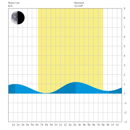 Ocracoke Island tide chart for Tuesday, August 8, 2023
