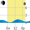 Ocracoke Island tide chart for Tuesday, August 8, 2023