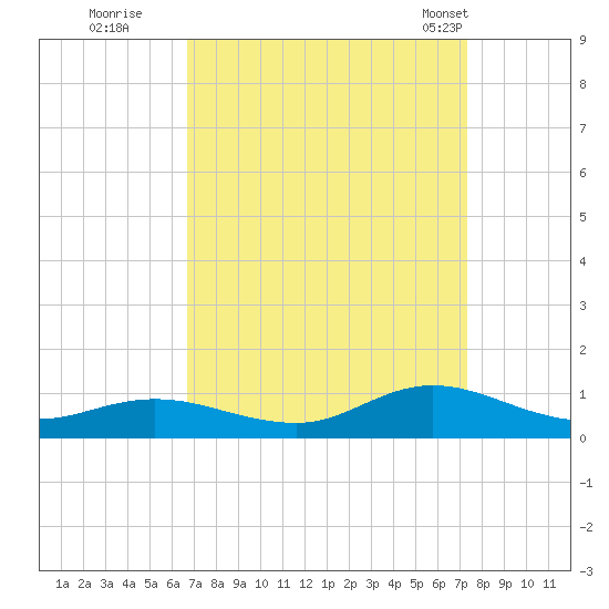 Ocracoke Island tide chart for Sunday, September 10, 2023