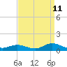 Ocracoke Island tide chart for Monday, September 11, 2023