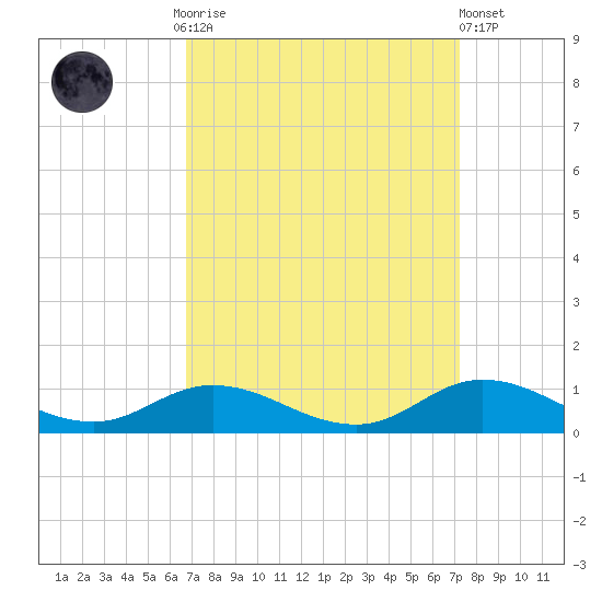 Ocracoke Island tide chart for Thursday, September 14, 2023