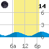 Ocracoke Island tide chart for Thursday, September 14, 2023