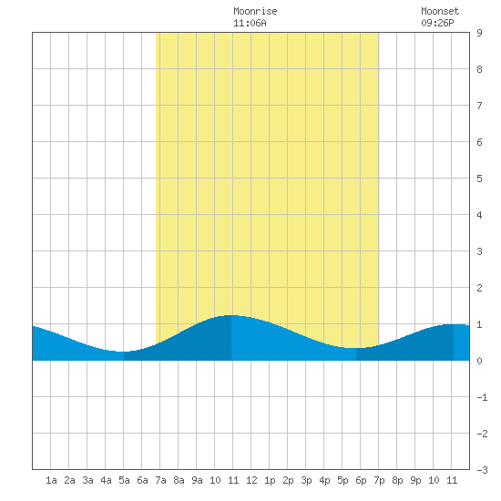 Ocracoke Island tide chart for Tuesday, September 19, 2023