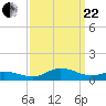 Ocracoke Island tide chart for Friday, September 22, 2023