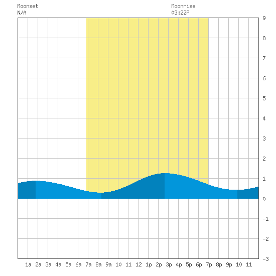 Ocracoke Island tide chart for Saturday, September 23, 2023