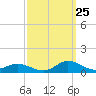 Ocracoke Island tide chart for Monday, September 25, 2023