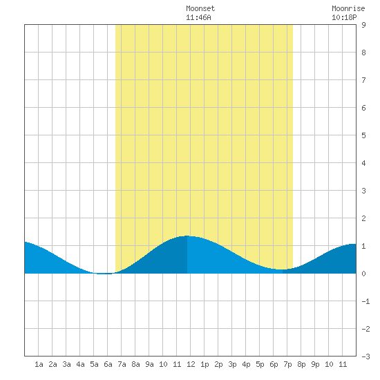 Ocracoke Island tide chart for Monday, September 4, 2023