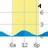 Ocracoke Island tide chart for Monday, September 4, 2023