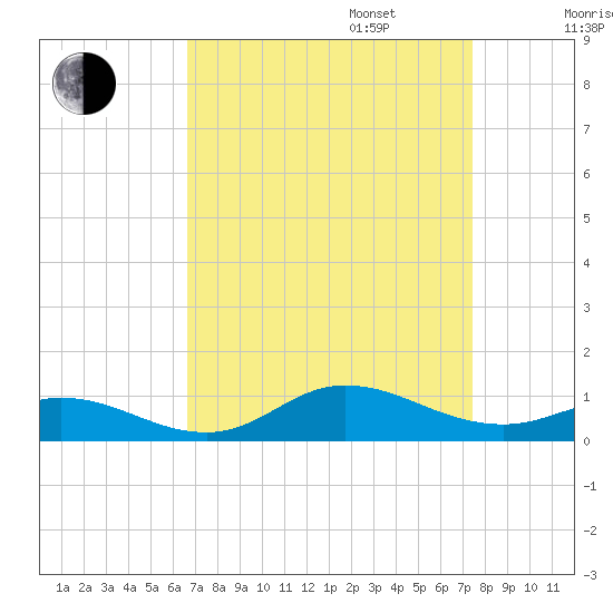 Ocracoke Island tide chart for Wednesday, September 6, 2023