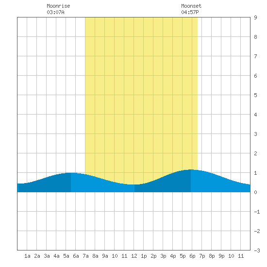 Ocracoke Island tide chart for Tuesday, October 10, 2023