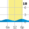Ocracoke Island tide chart for Tuesday, October 10, 2023