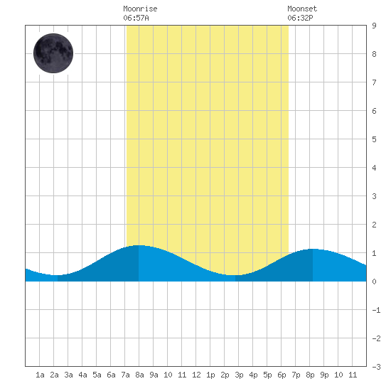Ocracoke Island tide chart for Saturday, October 14, 2023