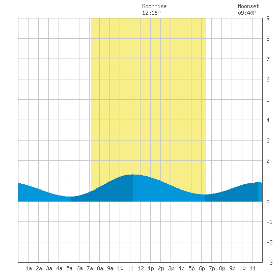 Ocracoke Island tide chart for Thursday, October 19, 2023