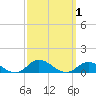 Ocracoke Island tide chart for Sunday, October 1, 2023