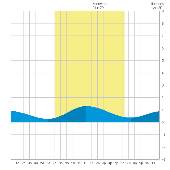Ocracoke Island tide chart for Friday, October 20, 2023