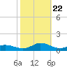 Ocracoke Island tide chart for Sunday, October 22, 2023