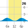 Ocracoke Island tide chart for Thursday, October 26, 2023