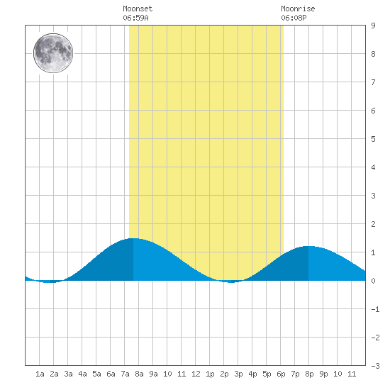 Ocracoke Island tide chart for Saturday, October 28, 2023